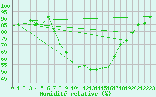 Courbe de l'humidit relative pour Legnica Bartoszow
