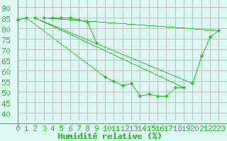 Courbe de l'humidit relative pour Hohrod (68)