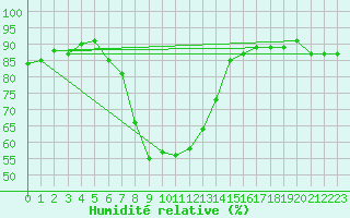 Courbe de l'humidit relative pour Murska Sobota