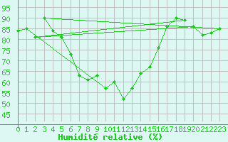Courbe de l'humidit relative pour Le Luc - Cannet des Maures (83)