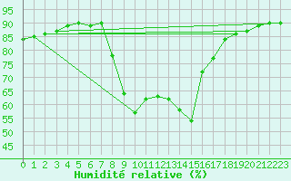 Courbe de l'humidit relative pour Ripoll