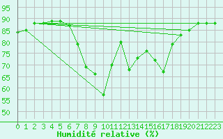 Courbe de l'humidit relative pour Brenner Neu