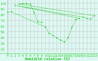 Courbe de l'humidit relative pour Saint-Girons (09)