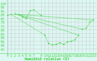 Courbe de l'humidit relative pour Ripoll