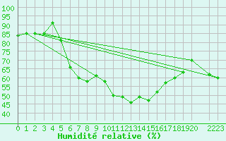 Courbe de l'humidit relative pour Neuhaus A. R.