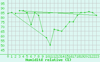 Courbe de l'humidit relative pour Pointe de Socoa (64)