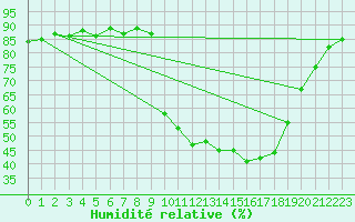 Courbe de l'humidit relative pour Saclas (91)