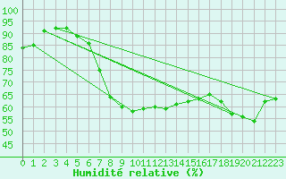 Courbe de l'humidit relative pour Holzkirchen