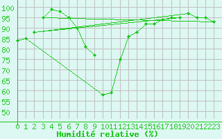 Courbe de l'humidit relative pour Wynau