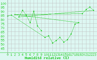Courbe de l'humidit relative pour Saint-Girons (09)