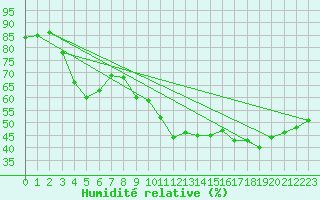 Courbe de l'humidit relative pour Ste (34)