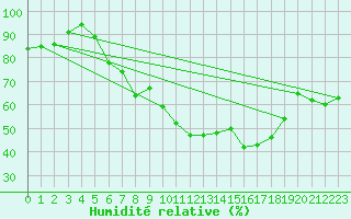 Courbe de l'humidit relative pour Schauenburg-Elgershausen