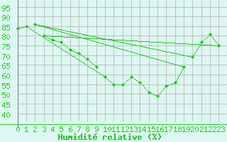 Courbe de l'humidit relative pour Aranda de Duero