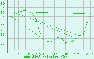 Courbe de l'humidit relative pour Romorantin (41)