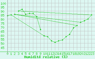 Courbe de l'humidit relative pour Teruel