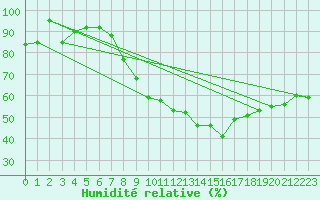 Courbe de l'humidit relative pour Tholey
