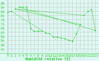 Courbe de l'humidit relative pour Piding