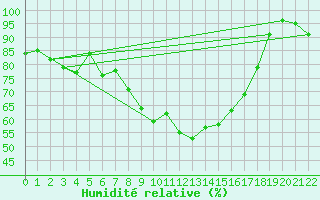 Courbe de l'humidit relative pour Luedge-Paenbruch