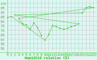 Courbe de l'humidit relative pour Aultbea
