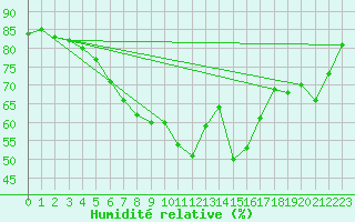 Courbe de l'humidit relative pour Manston (UK)