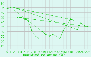 Courbe de l'humidit relative pour Fruholmen Fyr