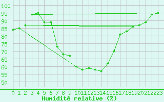 Courbe de l'humidit relative pour Sjaelsmark