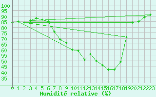 Courbe de l'humidit relative pour Topcliffe Royal Air Force Base