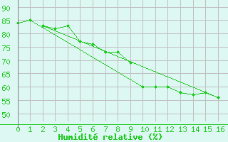 Courbe de l'humidit relative pour Arosa