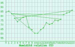 Courbe de l'humidit relative pour Schmuecke