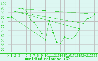 Courbe de l'humidit relative pour Marnitz