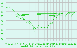 Courbe de l'humidit relative pour Valley
