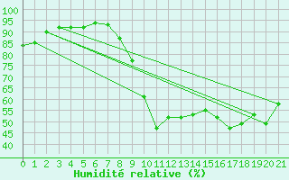 Courbe de l'humidit relative pour Saint-Auban (26)