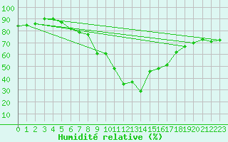 Courbe de l'humidit relative pour Santander (Esp)