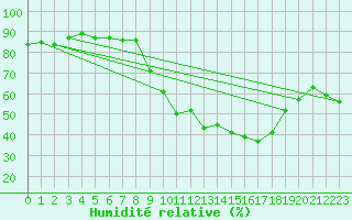 Courbe de l'humidit relative pour Uccle