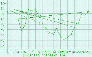 Courbe de l'humidit relative pour Porquerolles (83)