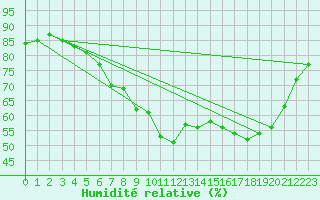 Courbe de l'humidit relative pour Sihcajavri