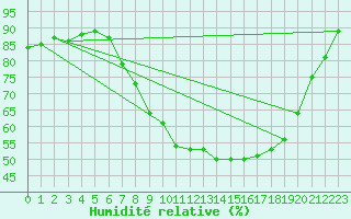 Courbe de l'humidit relative pour Retie (Be)