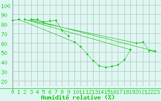 Courbe de l'humidit relative pour Aranda de Duero