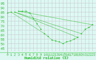 Courbe de l'humidit relative pour St Athan Royal Air Force Base