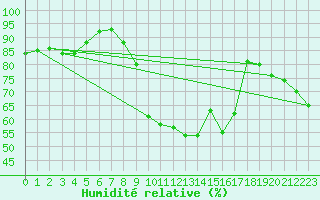 Courbe de l'humidit relative pour Saint-Amans (48)