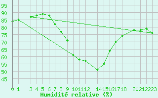 Courbe de l'humidit relative pour Jelgava