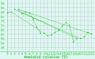 Courbe de l'humidit relative pour Luzern