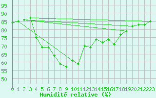 Courbe de l'humidit relative pour Vinga
