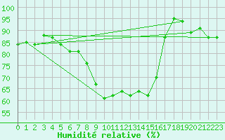 Courbe de l'humidit relative pour Wiesenburg
