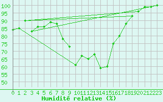 Courbe de l'humidit relative pour La Dle (Sw)