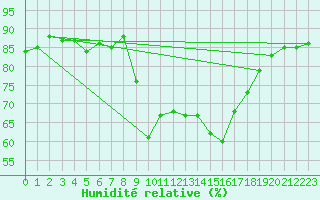 Courbe de l'humidit relative pour Ajaccio - Campo dell'Oro (2A)