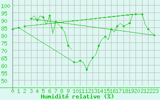 Courbe de l'humidit relative pour Jersey (UK)