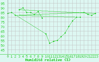 Courbe de l'humidit relative pour Cevio (Sw)