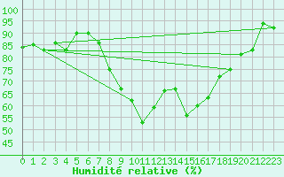 Courbe de l'humidit relative pour Montpellier (34)