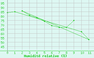 Courbe de l'humidit relative pour Kemi Ajos
